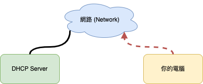 DHCP diagram